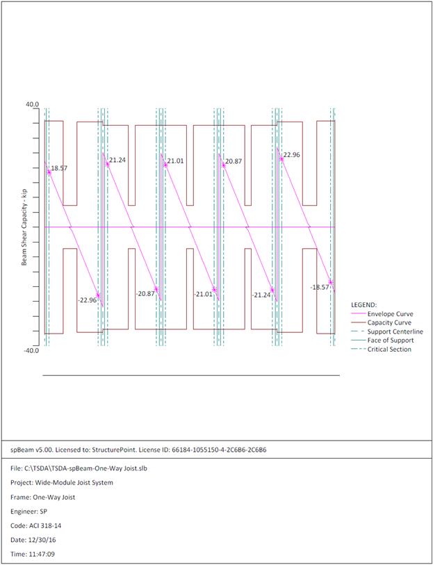 OneWay Wide Module Joist Concrete Floor System Design